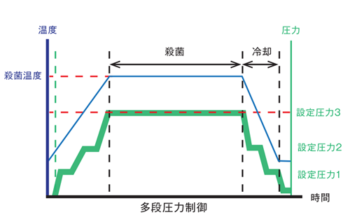 多段圧力制御のイメージ